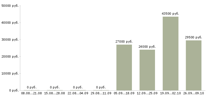 Вакансии региональный менеджер по проектам в Екатеринбурге - Медиана зарплат региональный менеджер по проектам в Екатеринбурге за 2 месяца