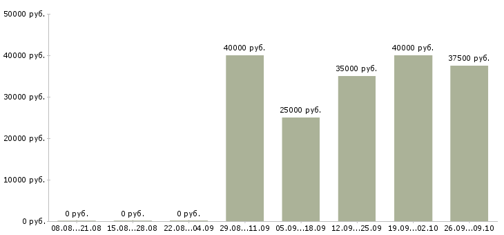 Вакансии региональный менеджер развития продаж в Челябинске - Медиана зарплат региональный менеджер развития продаж в Челябинске за 2 месяца