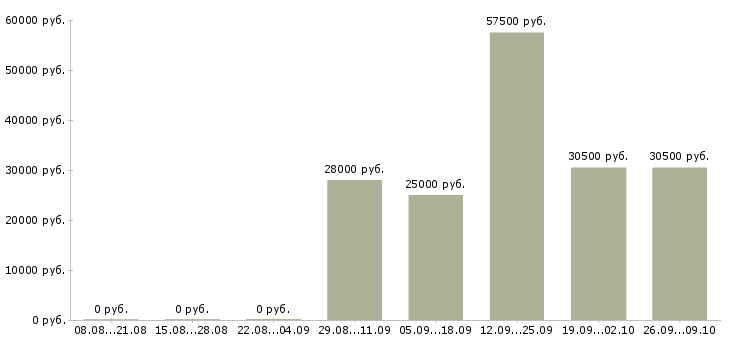 Вакансии руководитель отдела обучения в Курске - Медиана зарплат руководитель отдела обучения в Курске за 2 месяца