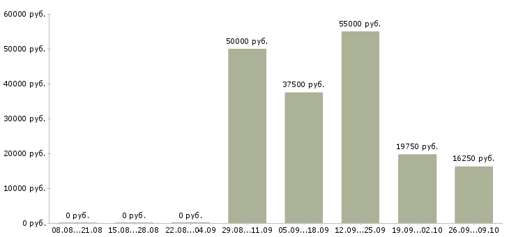 Вакансии с достойной оплатой в Архангельске - Медиана зарплат с достойной оплатой в Архангельске за 2 месяца