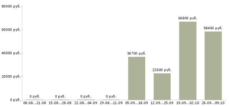Вакансии складской сотрудник Карелия - Медиана зарплат складской сотрудник Карелия за 2 месяца