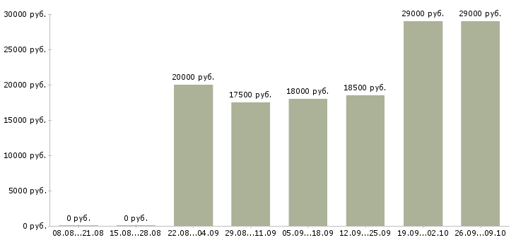 Вакансии сотрудник на оформление заказов в Белгороде - Медиана зарплат сотрудник на оформление заказов в Белгороде за 2 месяца