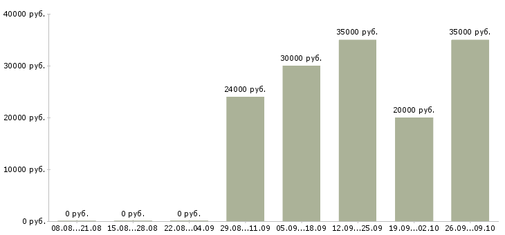 Вакансии сотрудник с обязанностями продавца Ростов-на-дону - Медиана зарплат сотрудник с обязанностями продавца Ростов-на-дону за 2 месяца