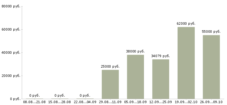 Вакансии сотрудники в крупную компанию в Чехове - Медиана зарплат сотрудники в крупную компанию в Чехове за 2 месяца