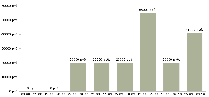 Вакансии специалист в офис на телефон в Владимире - Медиана зарплат специалист в офис на телефон в Владимире за 2 месяца