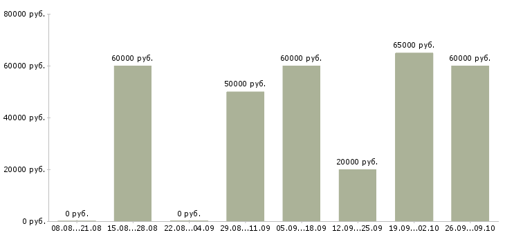 Вакансии специалист в офис недвижимости в Тюмени - Медиана зарплат специалист в офис недвижимости в Тюмени за 2 месяца
