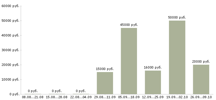 Вакансии специалист для работы в офисе в Архангельске - Медиана зарплат специалист для работы в офисе в Архангельске за 2 месяца