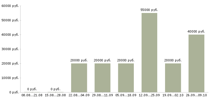 Вакансии специалист на телефон в офис в Владимире - Медиана зарплат специалист на телефон в офис в Владимире за 2 месяца