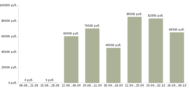 Вакансии специалист отдела кредитного контроля в Москве - Медиана зарплат специалист отдела кредитного контроля в Москве за 2 месяца