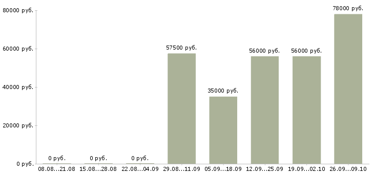 Вакансии специалист отдела сопровождения клиентов в Сочи - Медиана зарплат специалист отдела сопровождения клиентов в Сочи за 2 месяца