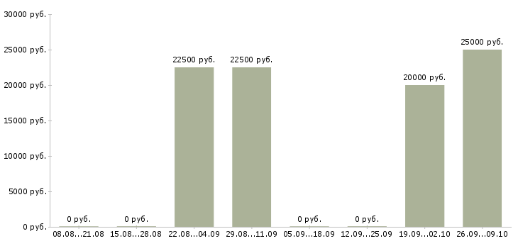 Вакансии специалист по ip телефонии в Ставрополе - Медиана зарплат специалист по ip телефонии в Ставрополе за 2 месяца