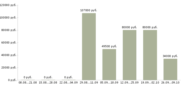 Вакансии специалист по ведению документации в Владивостоке - Медиана зарплат специалист по ведению документации в Владивостоке за 2 месяца