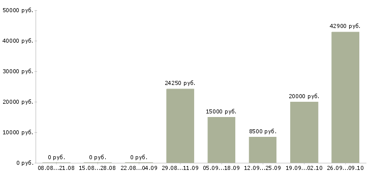 Вакансии специалист по ведению переговоров в Кургане - Медиана зарплат специалист по ведению переговоров в Кургане за 2 месяца