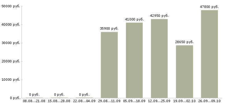 Вакансии специалист по корпоративному контролю в Кемерово - Медиана зарплат специалист по корпоративному контролю в Кемерово за 2 месяца
