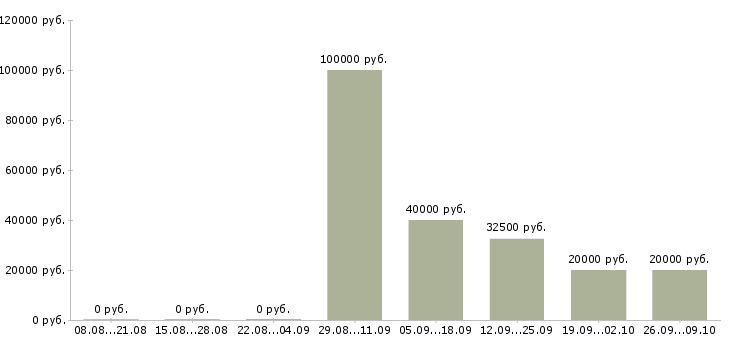 Вакансии специалист по кредитным услугам в Хабаровске - Медиана зарплат специалист по кредитным услугам в Хабаровске за 2 месяца