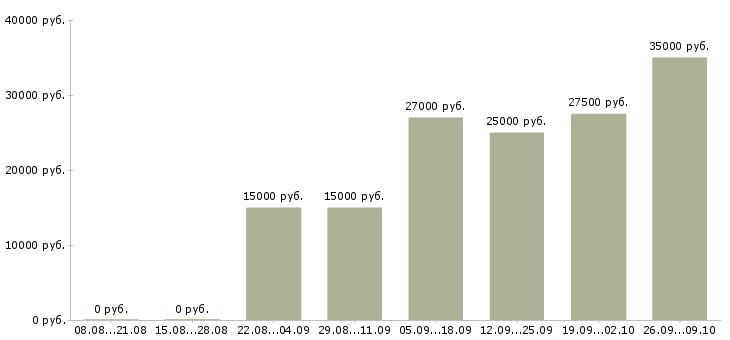 Вакансии специалист по оформлению документации в Ульяновске - Медиана зарплат специалист по оформлению документации в Ульяновске за 2 месяца