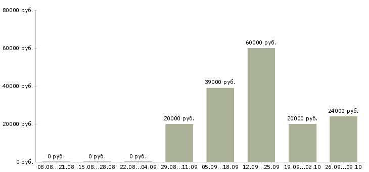 Вакансии специалист по приему заявок в Хабаровске - Медиана зарплат специалист по приему заявок в Хабаровске за 2 месяца