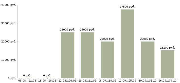Вакансии специалист по работе с клиентами в Бийске - Медиана зарплат специалист по работе с клиентами в Бийске за 2 месяца