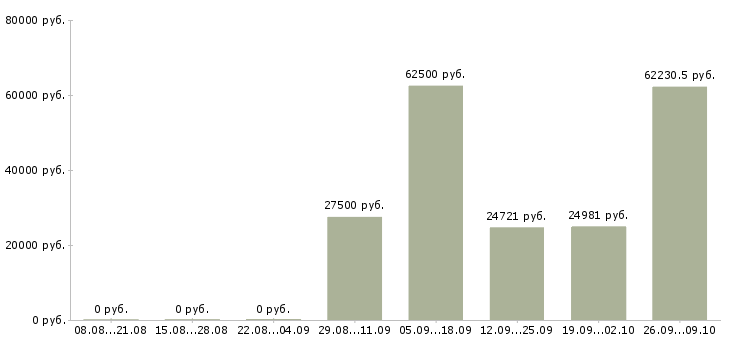 Вакансии специалист по развитию проекта в Уфе - Медиана зарплат специалист по развитию проекта в Уфе за 2 месяца