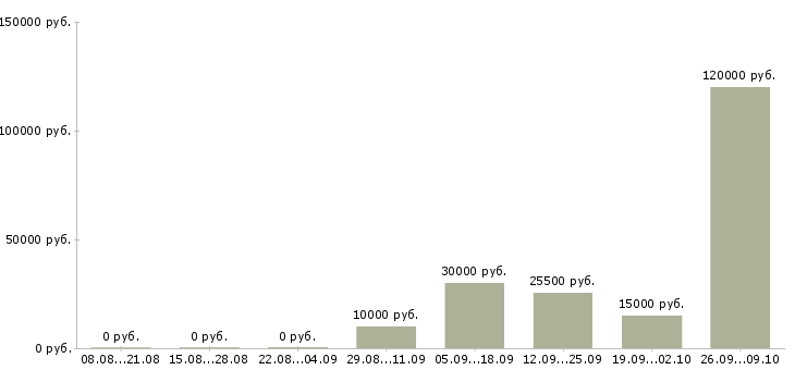 Вакансии специалист по рекламе в Уфе - Медиана зарплат специалист по рекламе в Уфе за 2 месяца