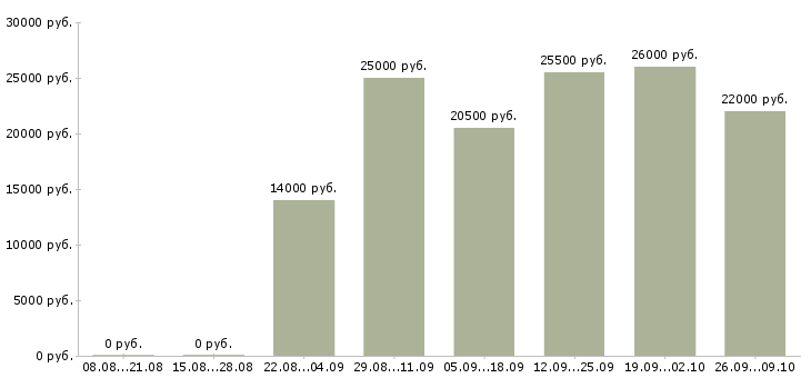 Вакансии специалист с опытом консультирования Нижний новгород - Медиана зарплат специалист с опытом консультирования Нижний новгород за 2 месяца