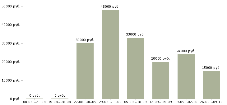 Вакансии такси в Волгограде - Медиана зарплат такси в Волгограде за 2 месяца