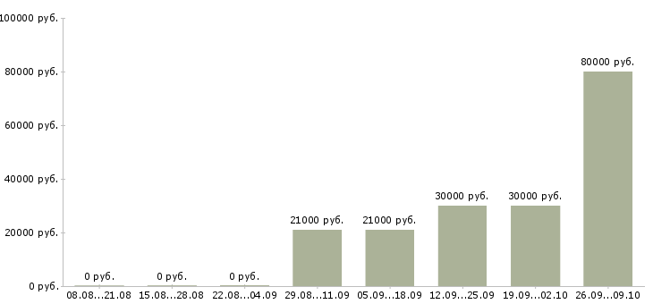 Вакансии тракторист Карелия - Медиана зарплат тракторист Карелия за 2 месяца