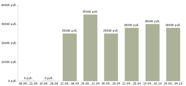 Вакансии требуется активный сотрудник в Костроме - Медиана зарплат требуется активный сотрудник в Костроме за 2 месяца