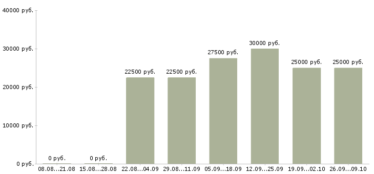 Вакансии требуется менеджер на дому в Белгороде - Медиана зарплат требуется менеджер на дому в Белгороде за 2 месяца