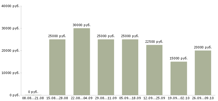 Вакансии требуется сотрудник интернет магазина в Владимире - Медиана зарплат требуется сотрудник интернет магазина в Владимире за 2 месяца