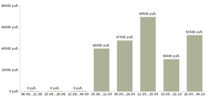 Вакансии требуется старший менеджер в Москве - Медиана зарплат требуется старший менеджер в Москве за 2 месяца