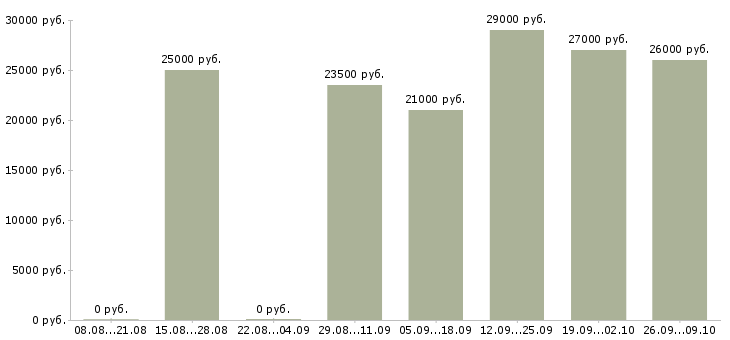 Вакансии удаленный сотрудник с обучением Карелия - Медиана зарплат удаленный сотрудник с обучением Карелия за 2 месяца