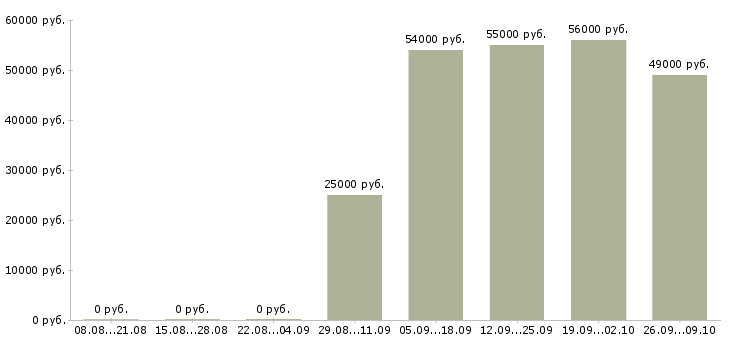 Вакансии упаковщик на вахту с проживанием в Твери - Медиана зарплат упаковщик на вахту с проживанием в Твери за 2 месяца