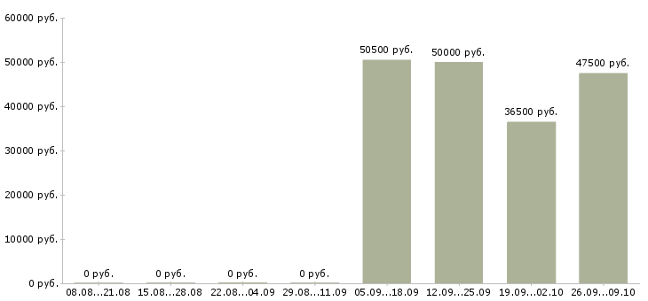Вакансии упаковщики с проживанием в Екатеринбурге - Медиана зарплат упаковщики с проживанием в Екатеринбурге за 2 месяца