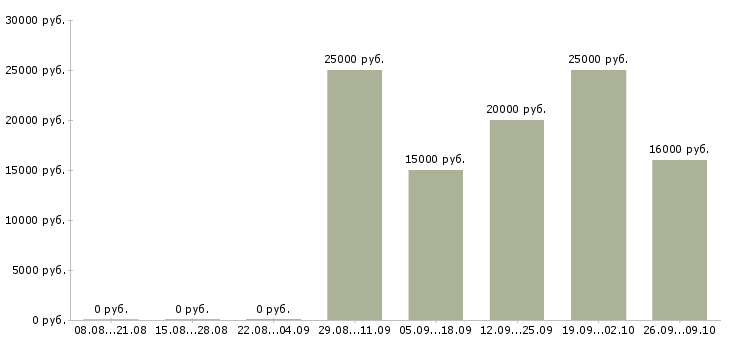 Вакансии учитель в Казани - Медиана зарплат учитель в Казани за 2 месяца