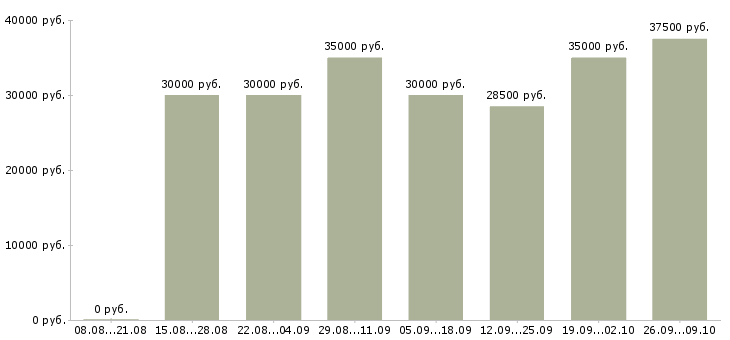 Вакансии шелкограф в Москве - Медиана зарплат шелкограф в Москве за 2 месяца