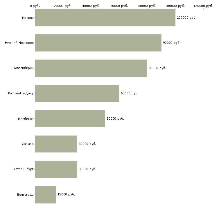 Поиск работы java web программист-Медиана зарплаты для вакансии «java web программист» в других городах