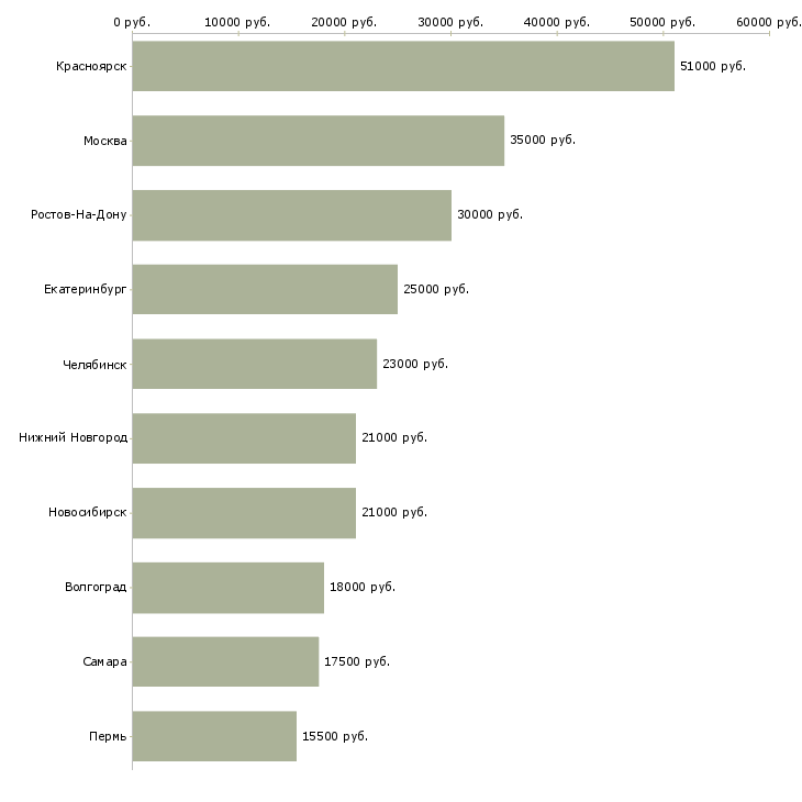 Поиск работы оператор в отдел заявок-Медиана зарплаты для вакансии «оператор в отдел заявок» в других городах