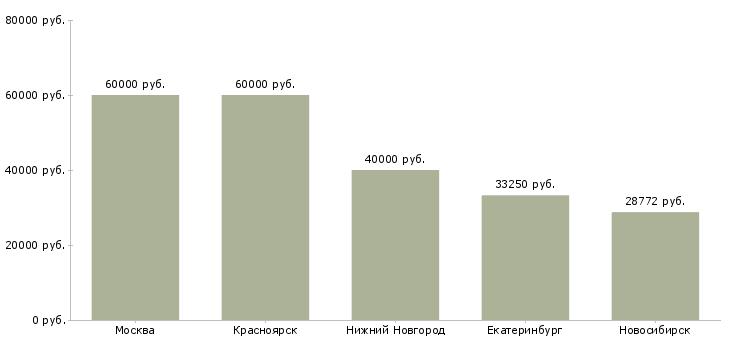 Поиск работы специалист отдела кредитного контроля-Медиана зарплаты для вакансии «специалист отдела кредитного контроля» в других городах