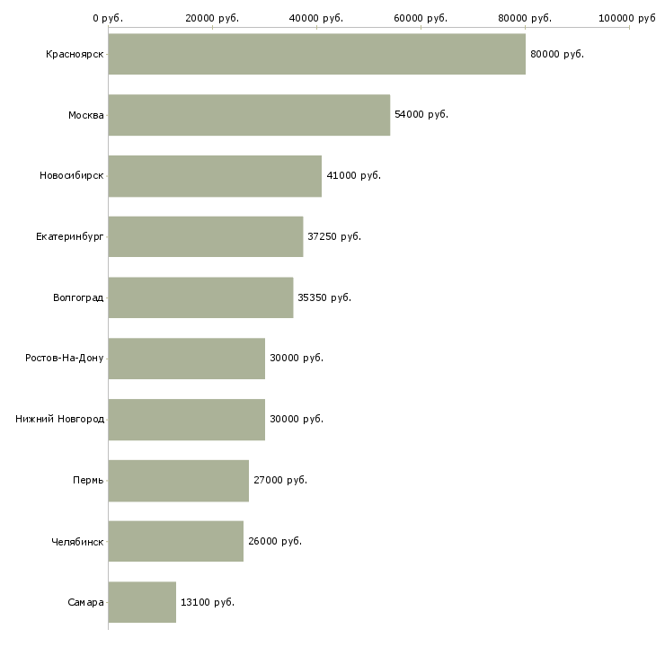 Поиск работы специалист по работе в sap-Медиана зарплаты для вакансии «специалист по работе в sap» в других городах