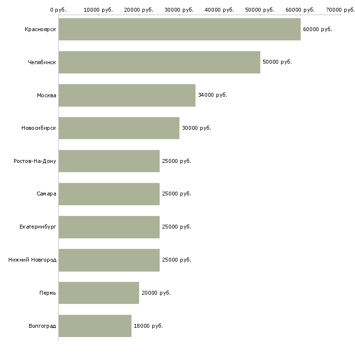 Поиск работы тракторист-Медиана зарплаты для вакансии «тракторист» в других городах
