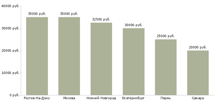Поиск работы шелкограф-Медиана зарплаты для вакансии «шелкограф» в других городах