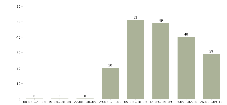 Работа оператор профессиональной уборки Башкортостан - Число вакансий Башкортостан по специальности оператор профессиональной уборки за 2 месяца