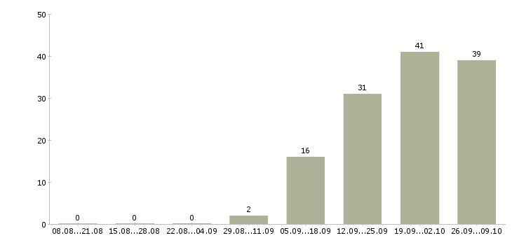 Работа водитель категории в Бурятия - Число вакансий Бурятия по специальности водитель категории в за 2 месяца