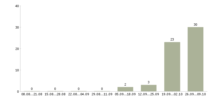 Работа комплектовщик на склад спецодежды Карелия - Число вакансий Карелия по специальности комплектовщик на склад спецодежды за 2 месяца
