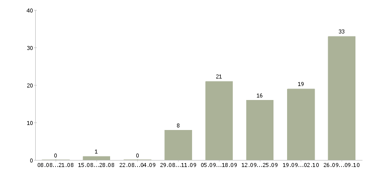 Работа удаленный сотрудник с обучением Карелия - Число вакансий Карелия по специальности удаленный сотрудник с обучением за 2 месяца