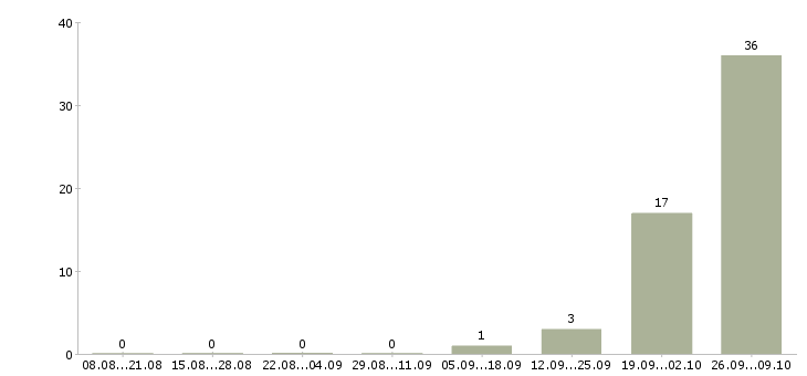 Работа разнорабочий на упаковку Коми - Число вакансий Коми по специальности разнорабочий на упаковку за 2 месяца