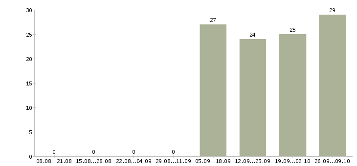 Работа требуется информационный менеджер Коми - Число вакансий Коми по специальности требуется информационный менеджер за 2 месяца