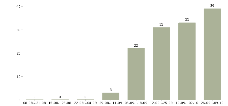 Работа специалист по поиску позиций Нижний новгород - Число вакансий Нижний новгород по специальности специалист по поиску позиций за 2 месяца
