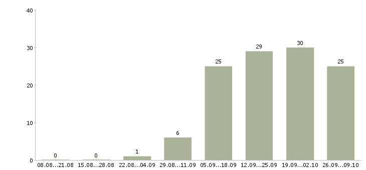 Работа специалист с опытом консультирования Нижний новгород - Число вакансий Нижний новгород по специальности специалист с опытом консультирования за 2 месяца